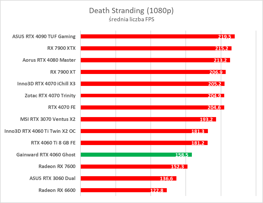 GeForce RTX 4060 - test. Jestem wstrząśnięty i zmieszany