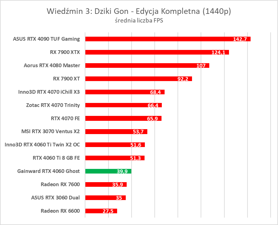 GeForce RTX 4060 - test. Jestem wstrząśnięty i zmieszany