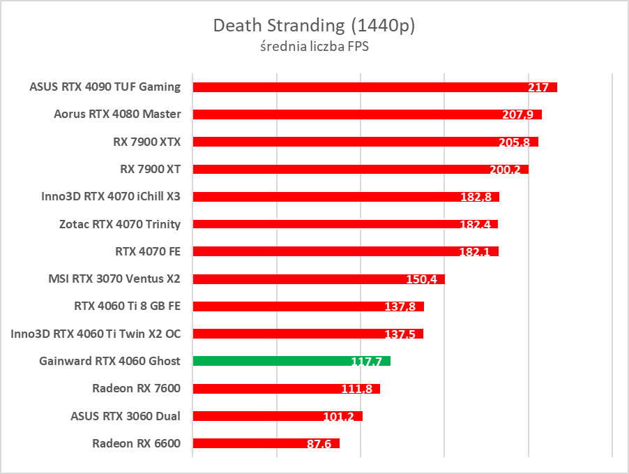GeForce RTX 4060 - test. Jestem wstrząśnięty i zmieszany