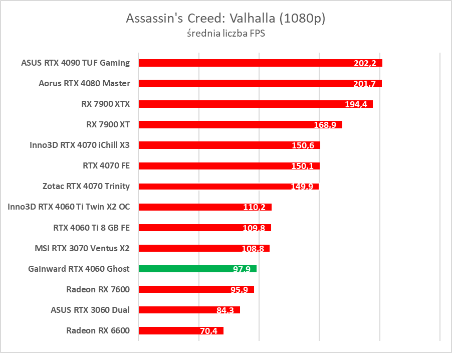 GeForce RTX 4060 - test. Jestem wstrząśnięty i zmieszany