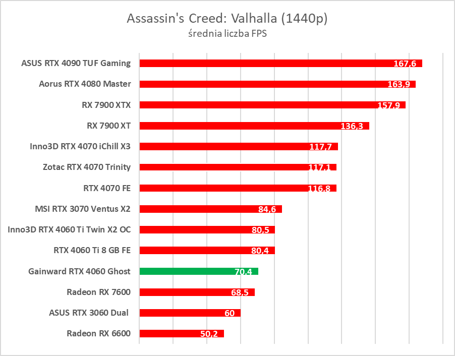 GeForce RTX 4060 - test. Jestem wstrząśnięty i zmieszany
