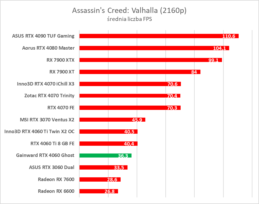 GeForce RTX 4060 - test. Jestem wstrząśnięty i zmieszany