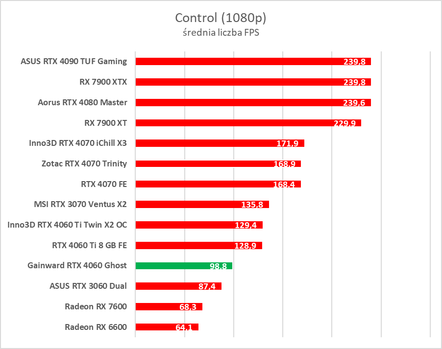 GeForce RTX 4060 - test. Jestem wstrząśnięty i zmieszany