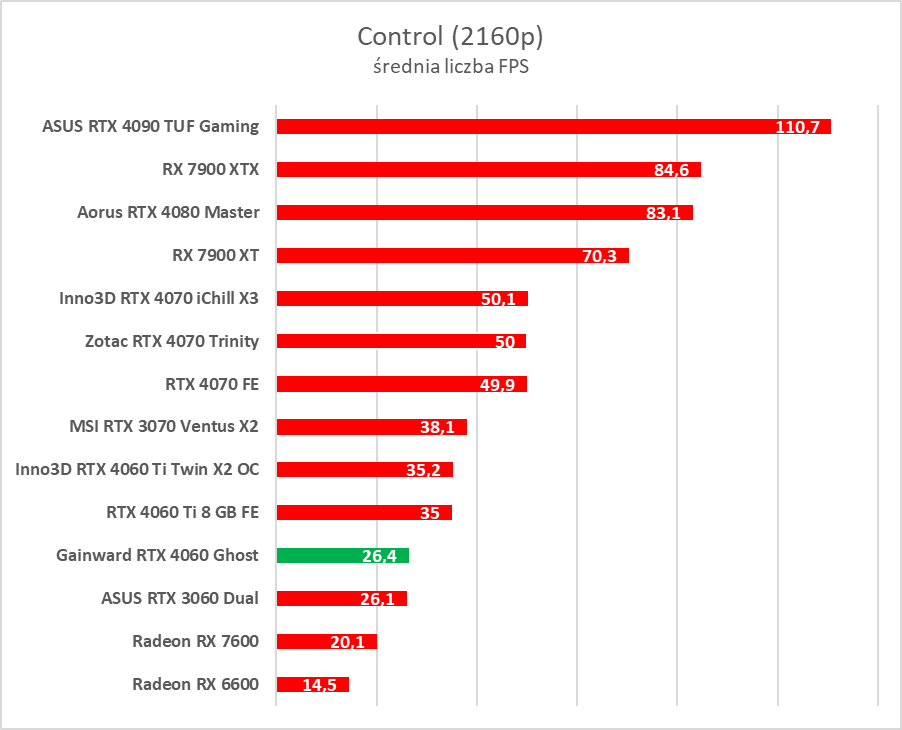GeForce RTX 4060 - test. Jestem wstrząśnięty i zmieszany