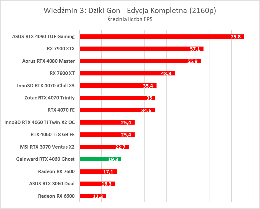 GeForce RTX 4060 - test. Jestem wstrząśnięty i zmieszany