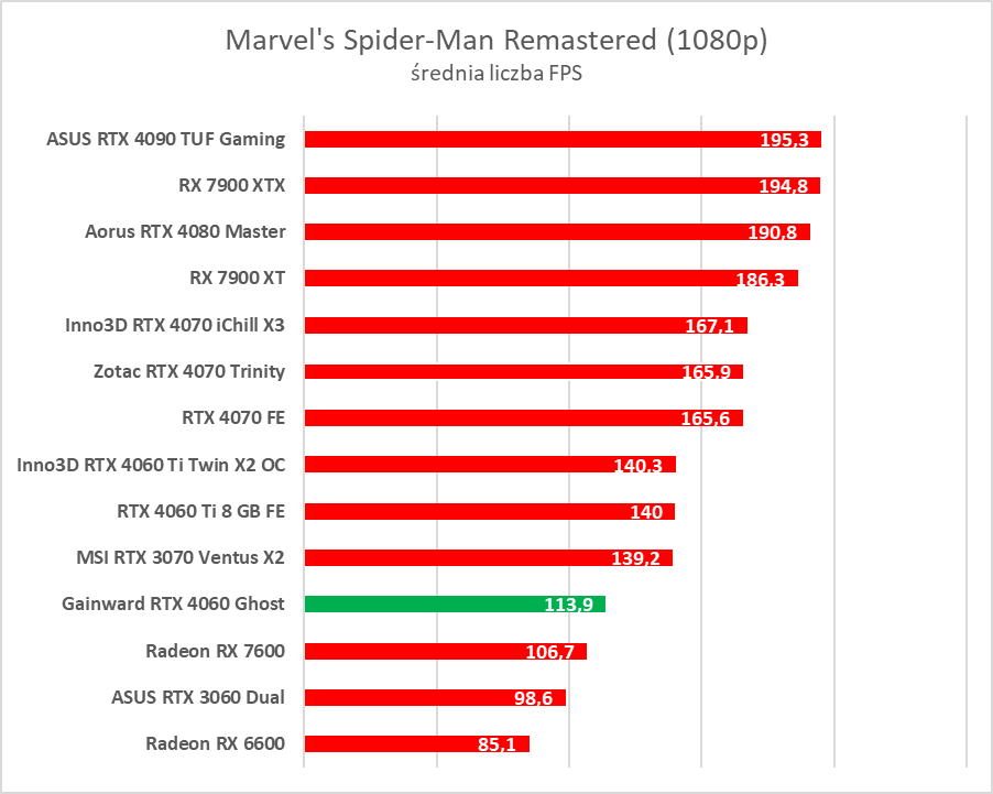 GeForce RTX 4060 - test. Jestem wstrząśnięty i zmieszany