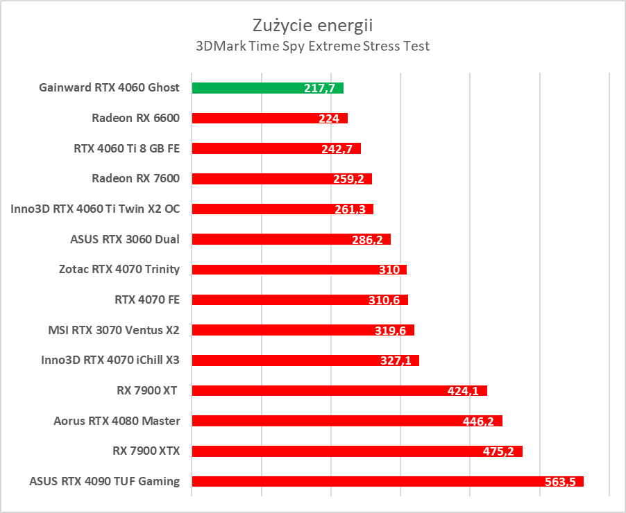 GeForce RTX 4060 - test. Jestem wstrząśnięty i zmieszany