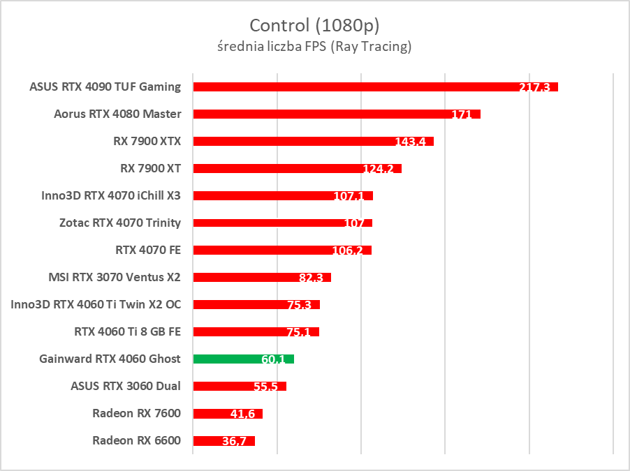 GeForce RTX 4060 - test. Jestem wstrząśnięty i zmieszany