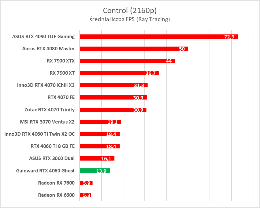 GeForce RTX 4060 - test. Jestem wstrząśnięty i zmieszany