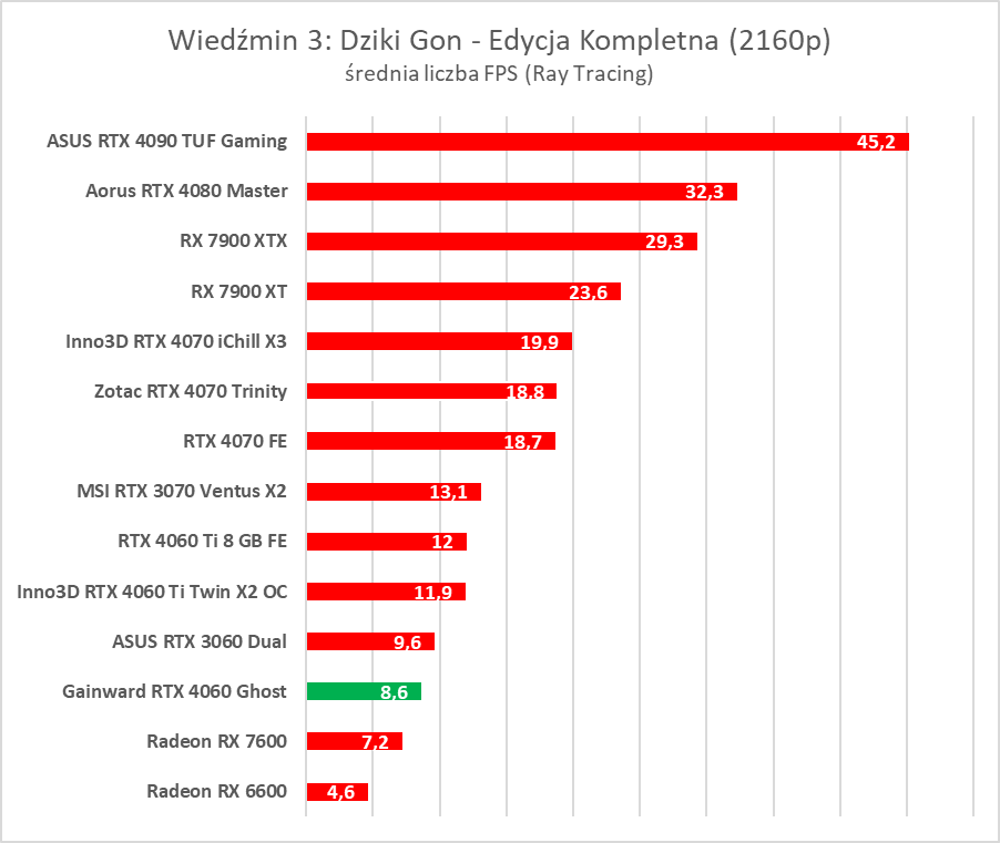GeForce RTX 4060 - test. Jestem wstrząśnięty i zmieszany
