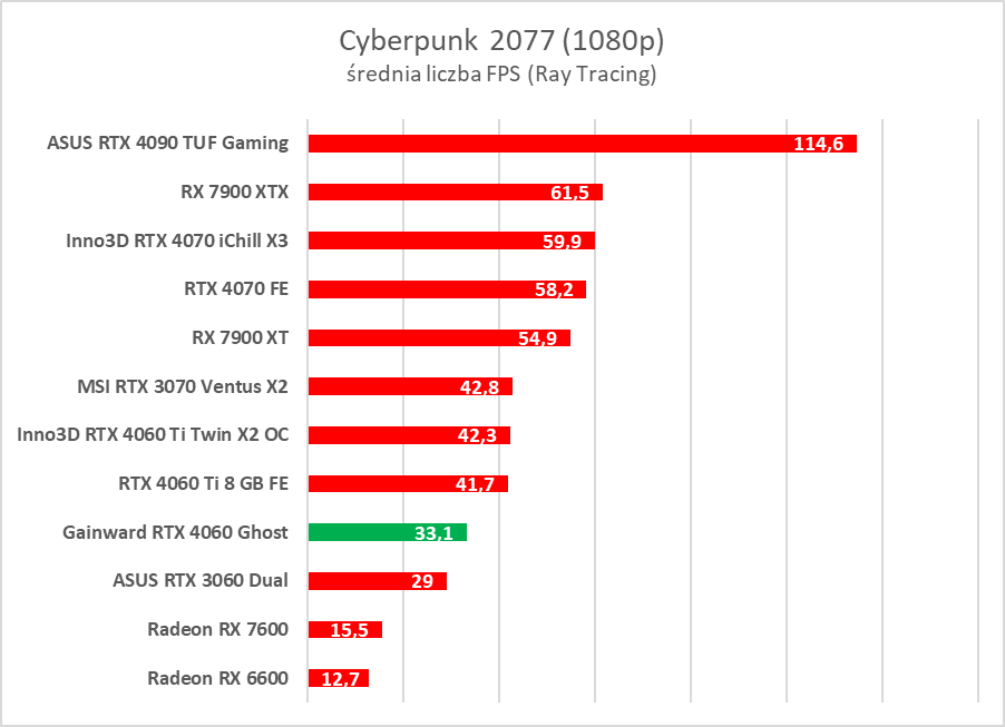 GeForce RTX 4060 - test. Jestem wstrząśnięty i zmieszany