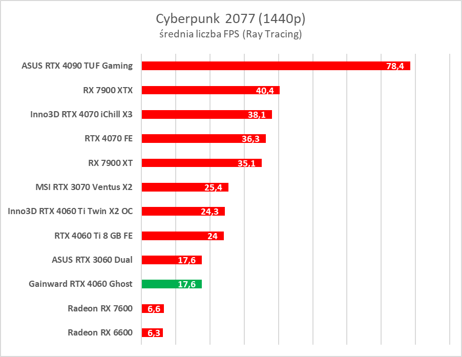 GeForce RTX 4060 - test. Jestem wstrząśnięty i zmieszany