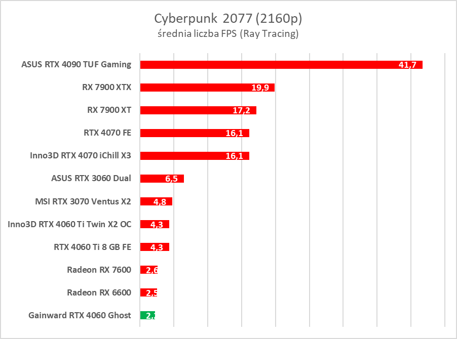 GeForce RTX 4060 - test. Jestem wstrząśnięty i zmieszany