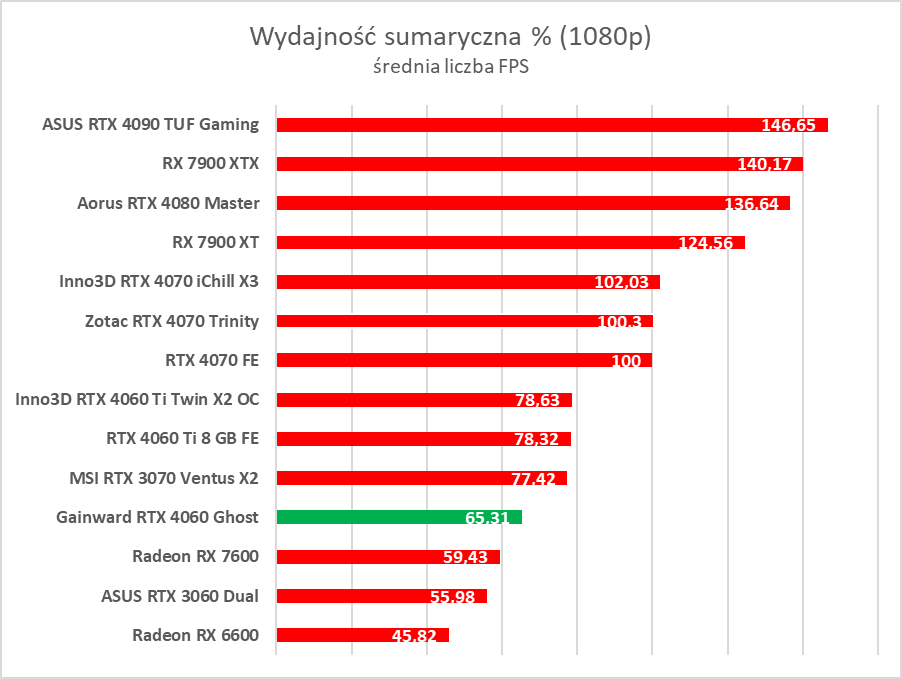 GeForce RTX 4060 - test. Jestem wstrząśnięty i zmieszany