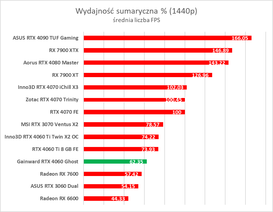 GeForce RTX 4060 - test. Jestem wstrząśnięty i zmieszany