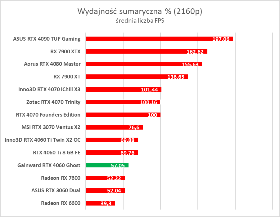GeForce RTX 4060 - test. Jestem wstrząśnięty i zmieszany