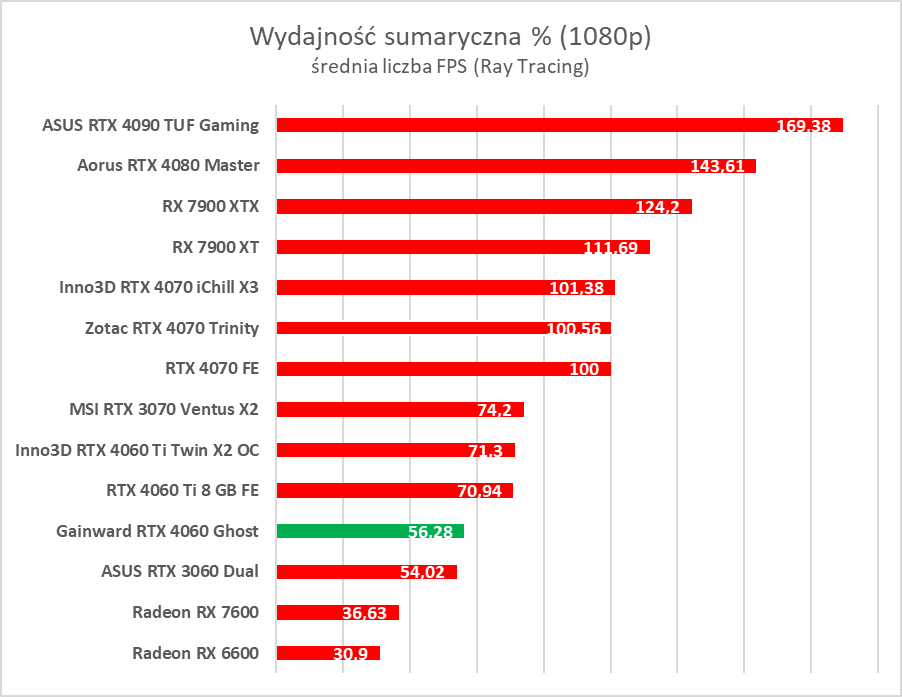 GeForce RTX 4060 - test. Jestem wstrząśnięty i zmieszany