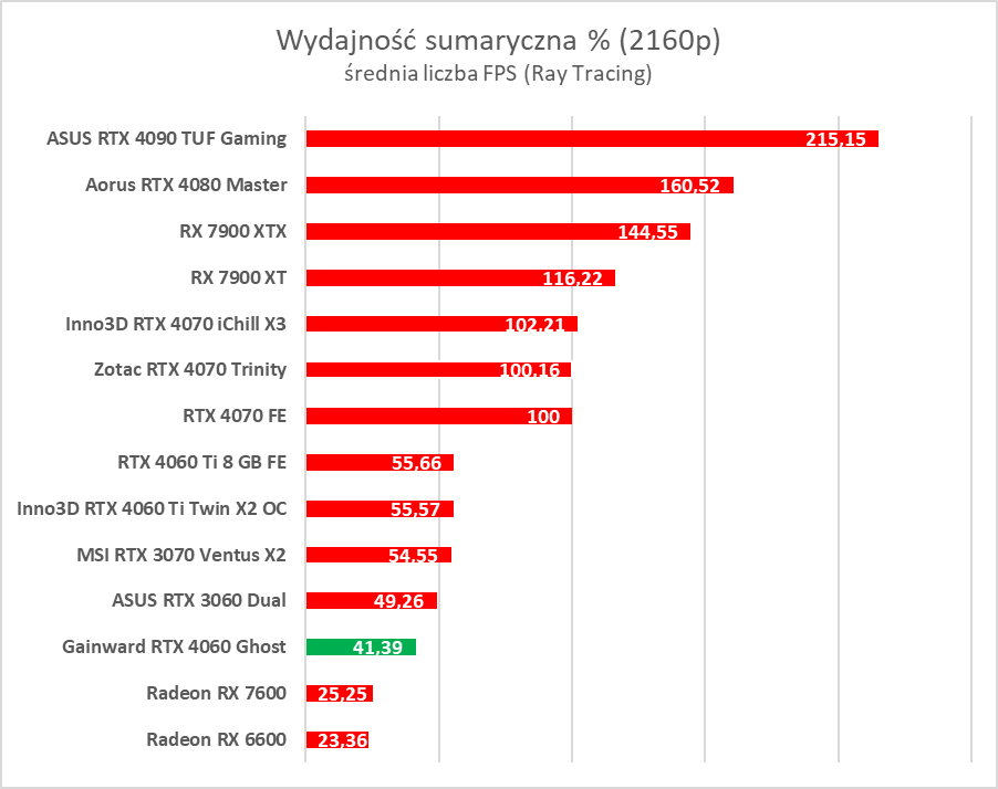 GeForce RTX 4060 - test. Jestem wstrząśnięty i zmieszany