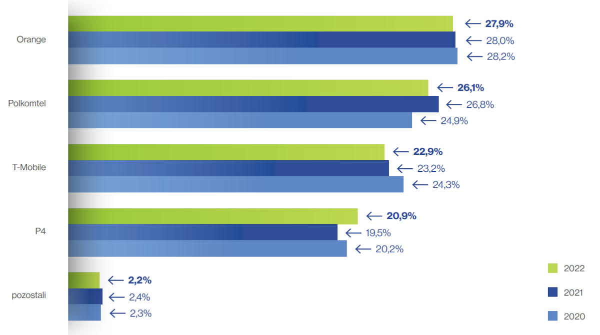 UKE: w Polsce jest około 60 mln kart SIM. Wzrosła penetracja usług