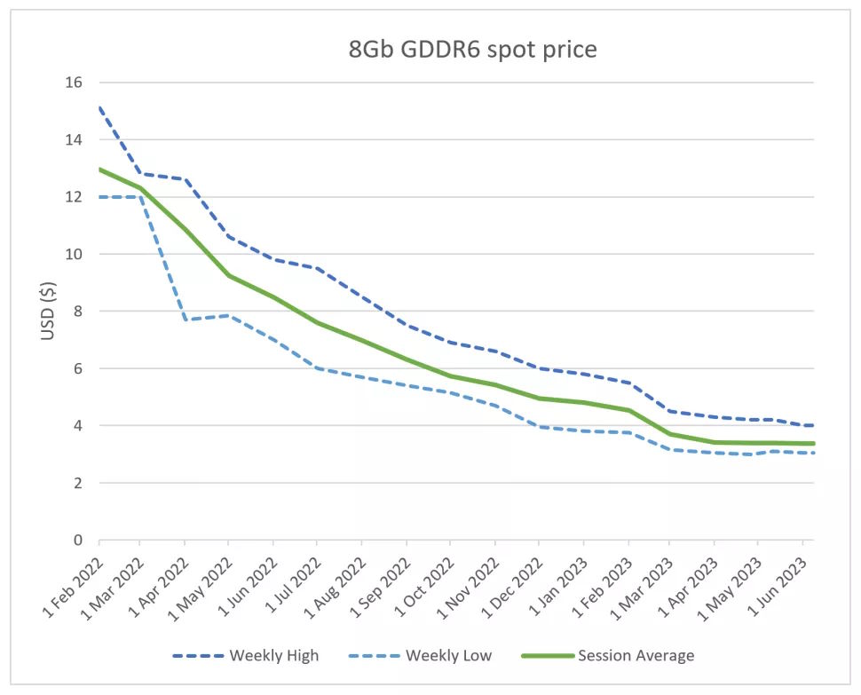 Ceny pamięci GDDR6 mocno w dół, ale póki co niewiele to daje