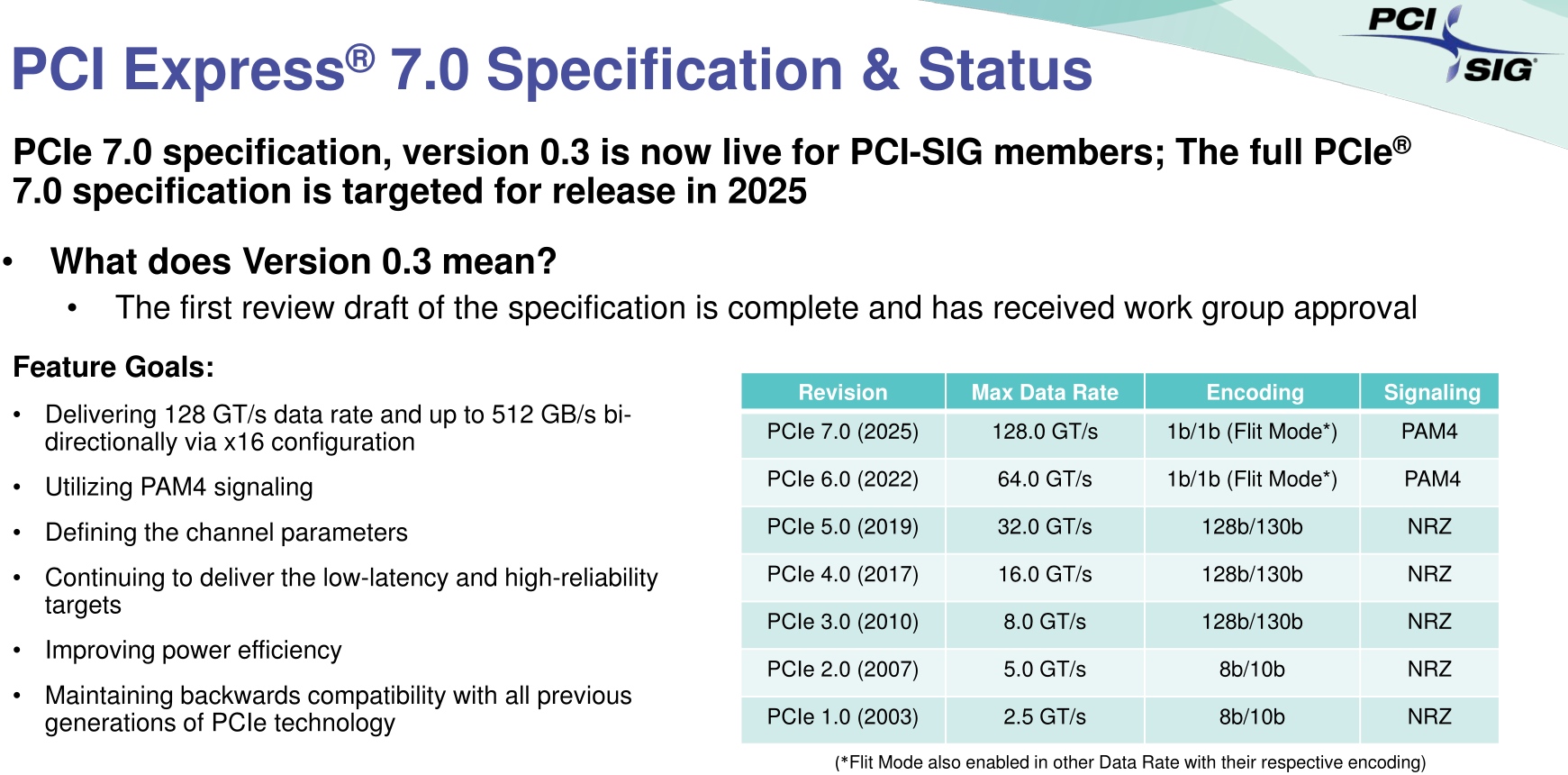 Standard PCI Express 7.0 już niedługo. Znamy szczegóły