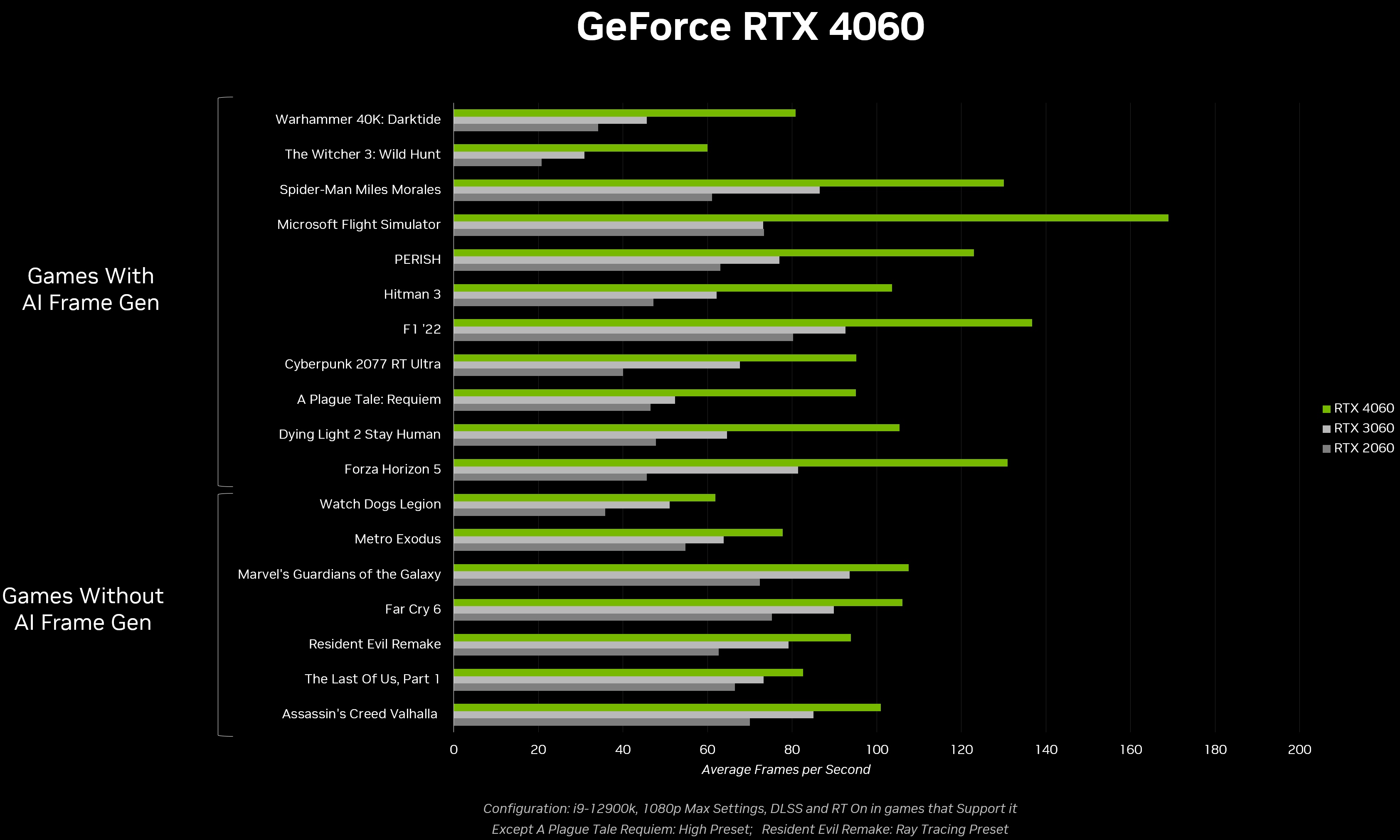 NVIDIA chwali się wydajnością karty GeForce RTX 4060 w grach