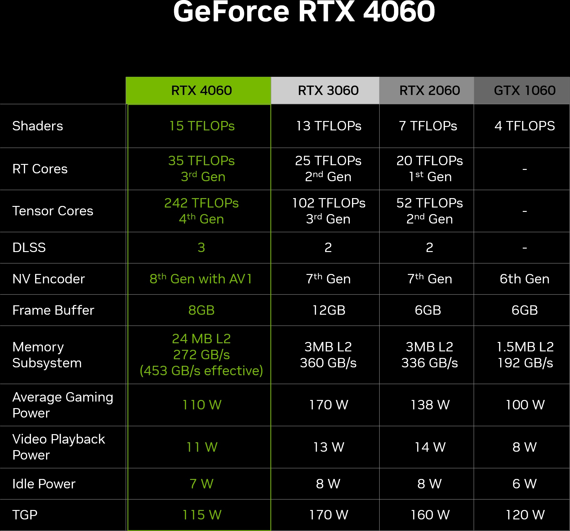 NVIDIA chwali się wydajnością karty GeForce RTX 4060 w grach
