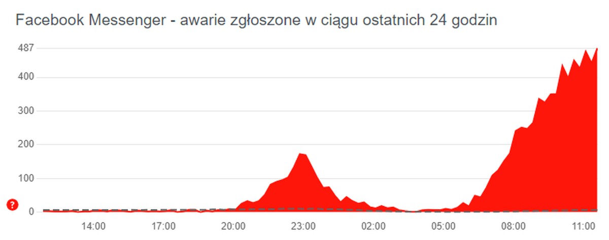 Messenger ma awarię. Nie działa wysyłanie wiadomości
