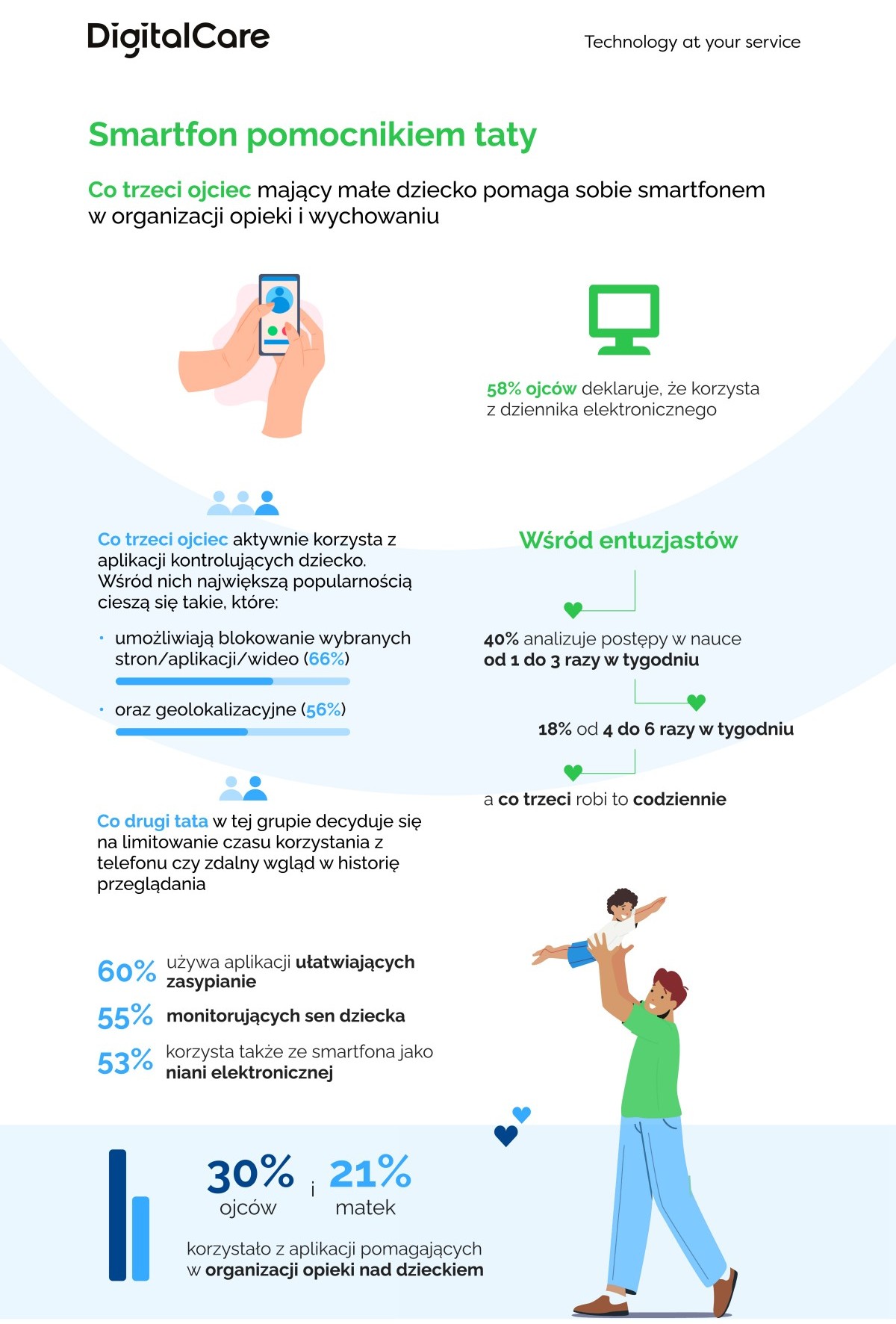 Ojcowie pilnują, co ich dzieci robią na smartfonie