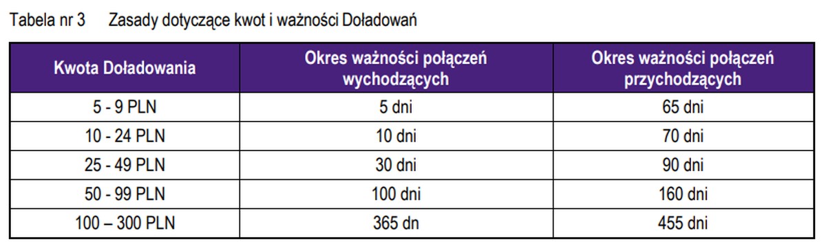 Play kombinuje z ofertą. Zrobił taki bałagan, że głowa boli (aktualizacja)