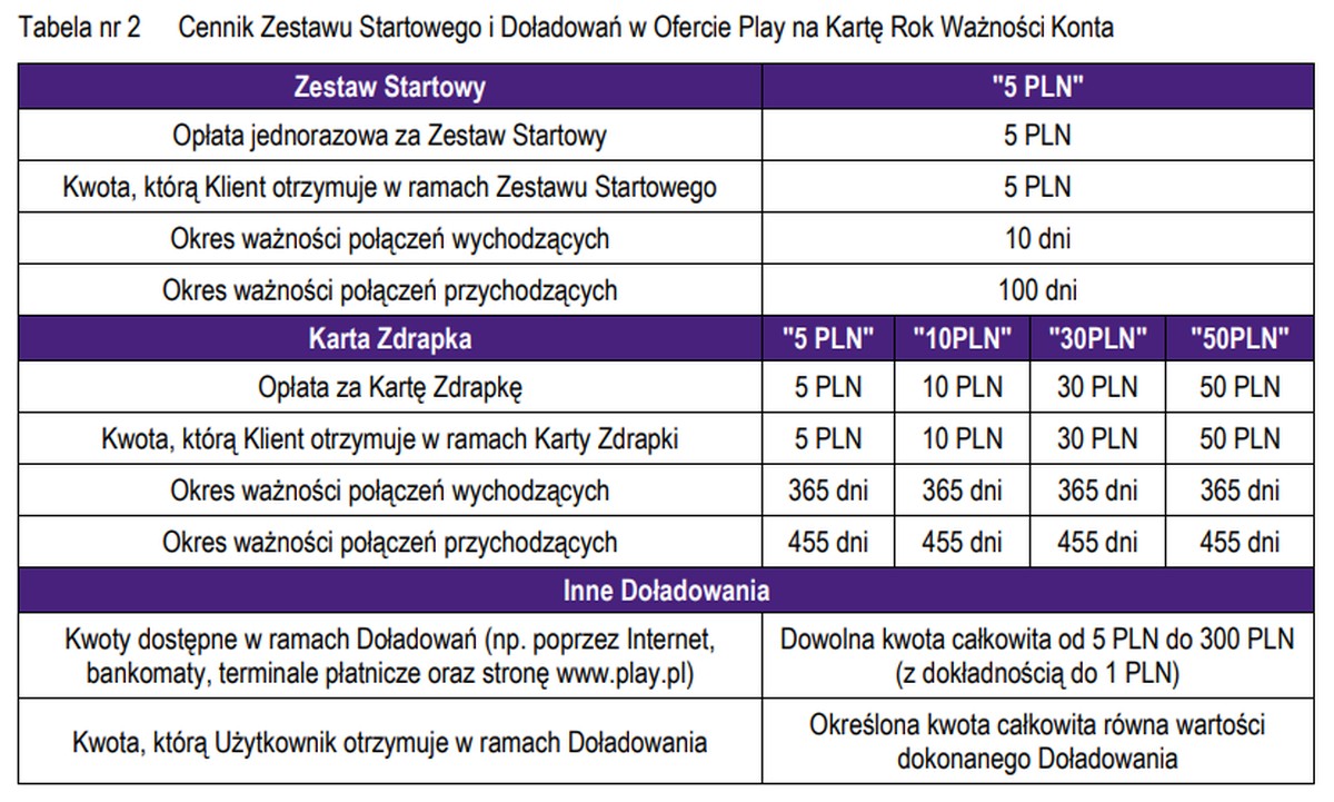 Play kombinuje z ofertą. Zrobił taki bałagan, że głowa boli (aktualizacja)