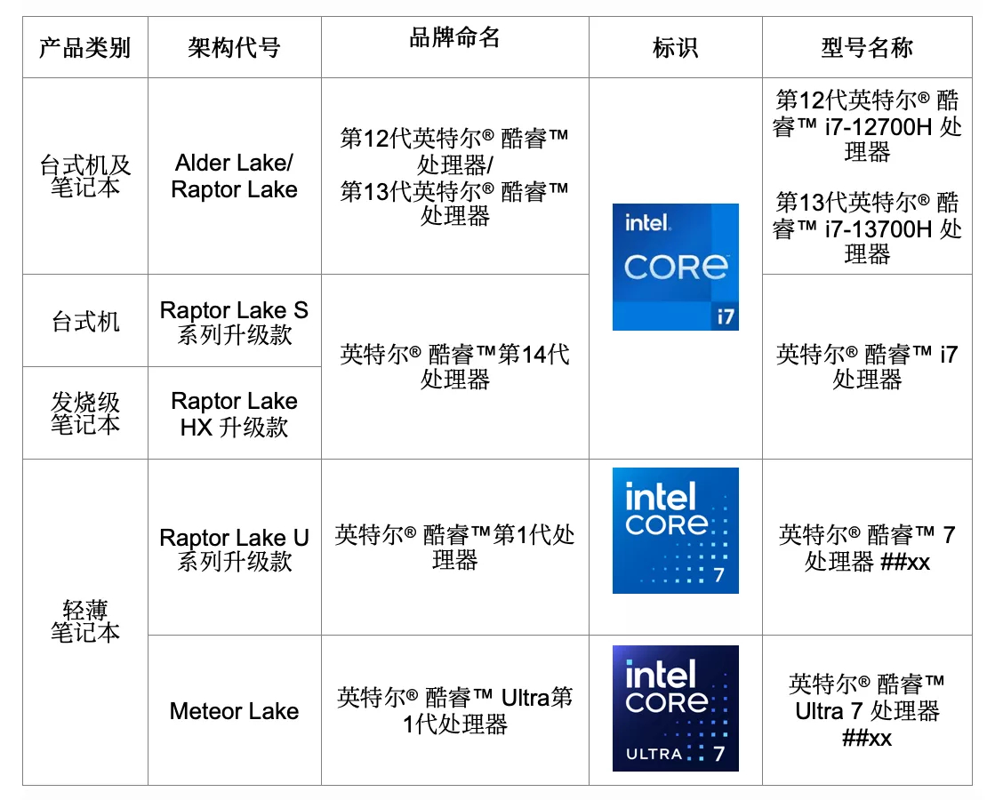 Intel Core Ultra tylko dla procesorów z serii Meteor Lake