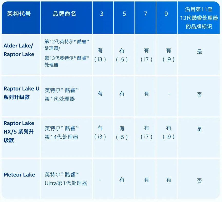 Intel oficjalnie potwierdza serię Raptor Lake Refresh. Będzie dziwnie