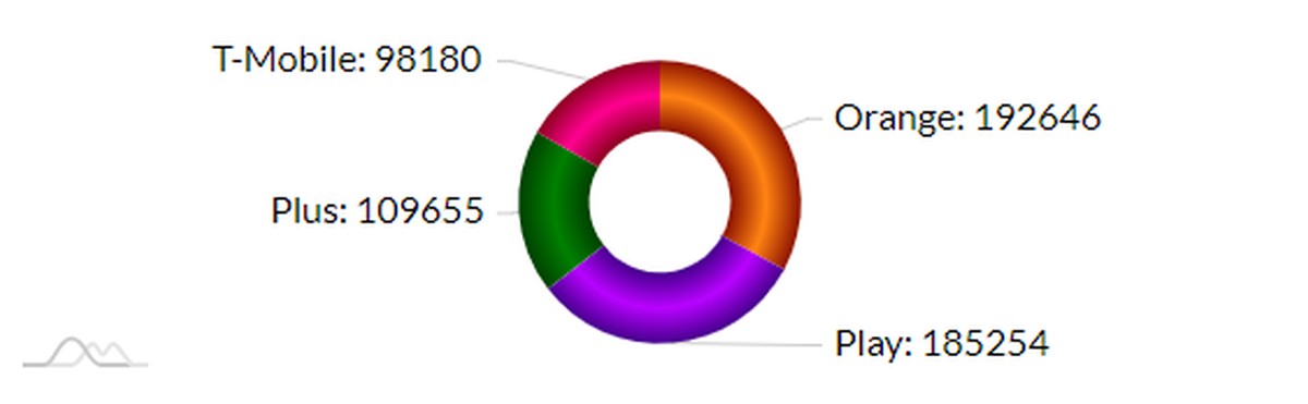 Najszybszy Internet mobilny w Polsce? W maju było zielono i magentowo
