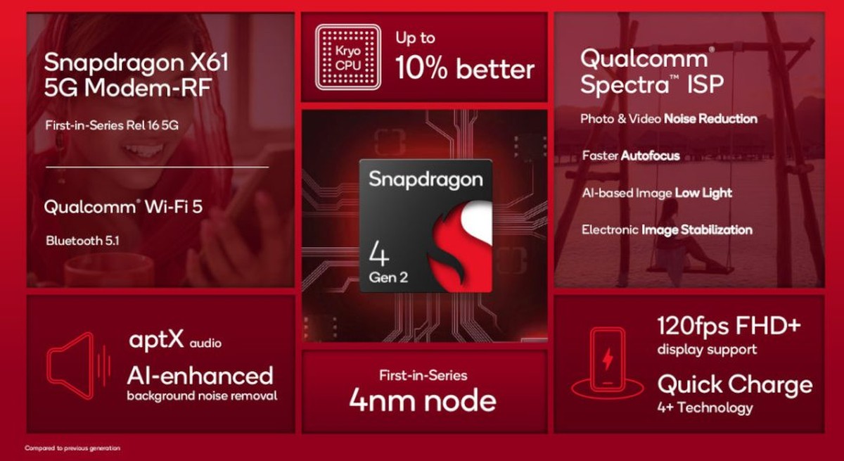 Qualcomm Snapdragon 4 Gen 2 zaprezentowany. Pierwsze telefony wkrótce