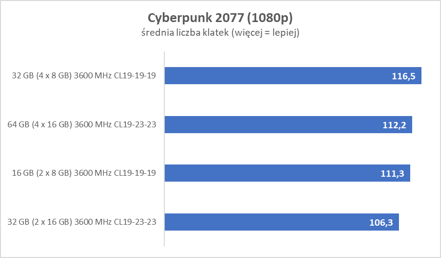 Średniej klasy komputer dla gracza – czy warto dokupić pamięć RAM?