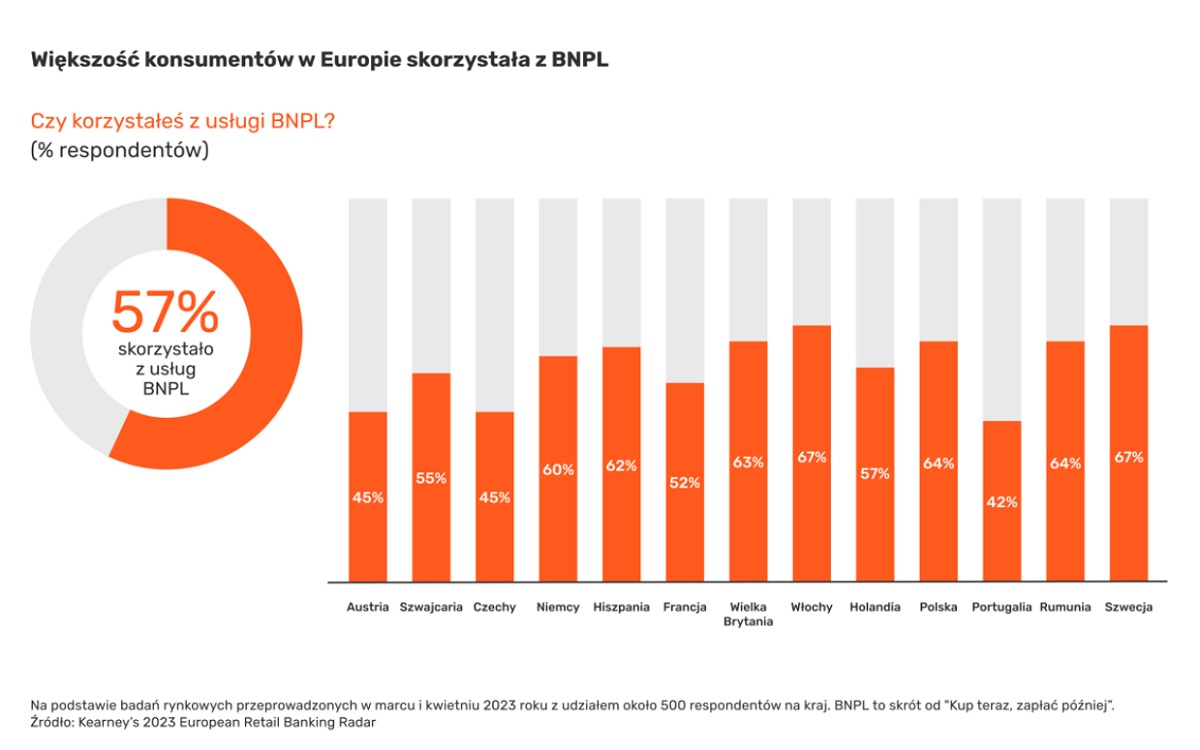 Polacy uwielbiają płacić w ten sposób. Są w europejskiej czołówce