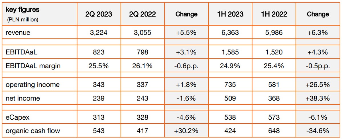 Orange Polska po 2Q2023: dobre wyniki finansowe, ale mniej prepaida
