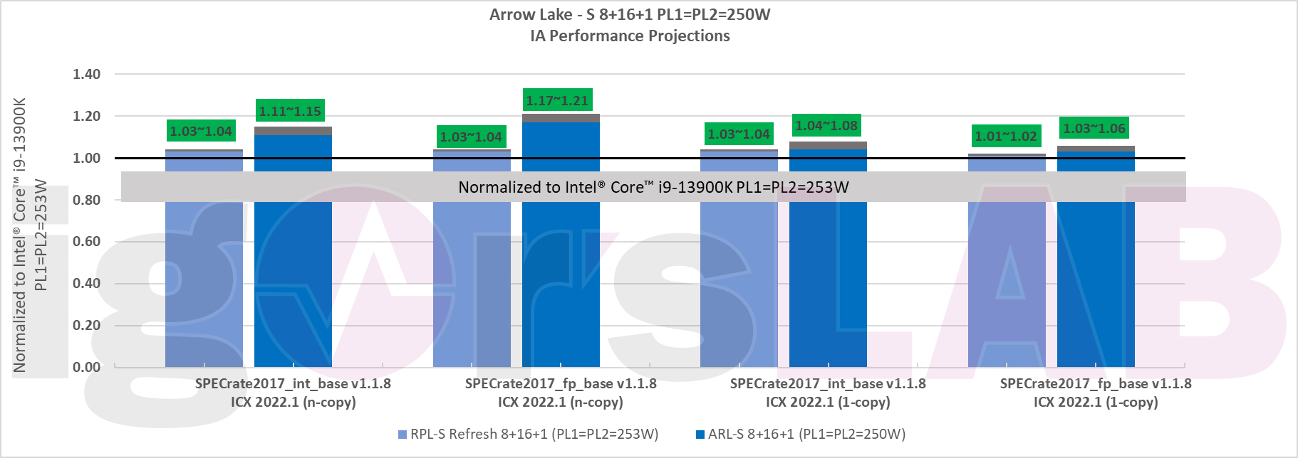 Intel ma asa w rękawie. Dostaniemy ponad 20% wyższą wydajność