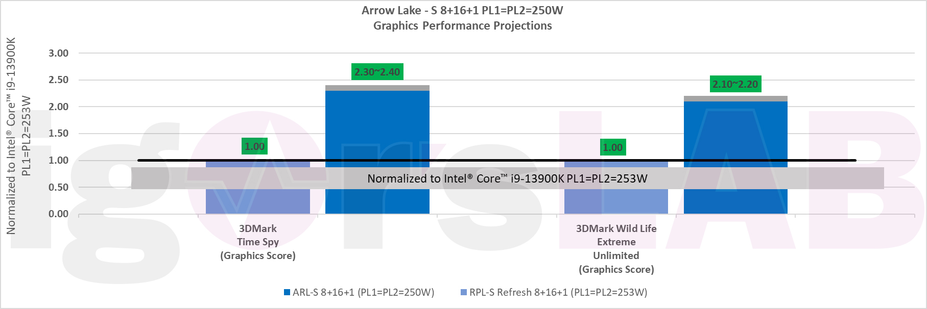 Intel ma asa w rękawie. Dostaniemy ponad 20% wyższą wydajność