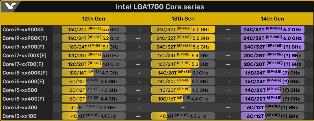 Seria Intel Raptor Lake Refresh zaoferuje nam więcej rdzeni