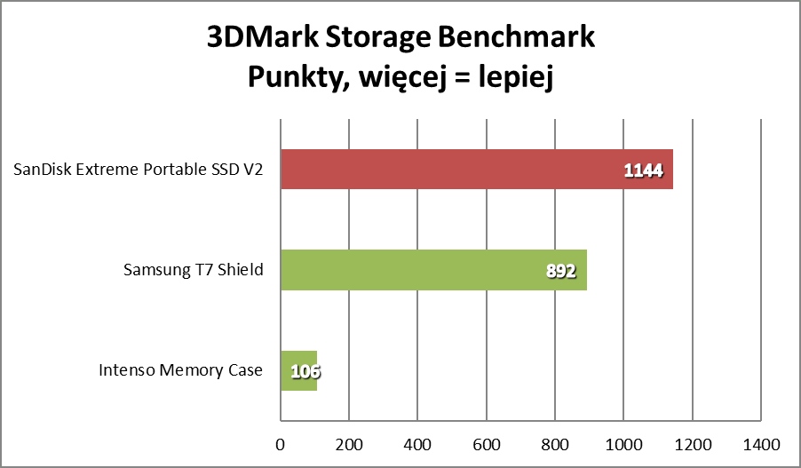 Solidny SSD, który zmieścisz w kieszeni. Wydajność Cię zaskoczy (Test)
