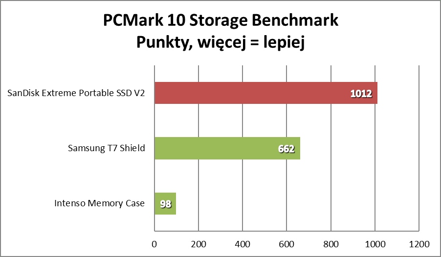 Solidny SSD, który zmieścisz w kieszeni. Wydajność Cię zaskoczy (Test)