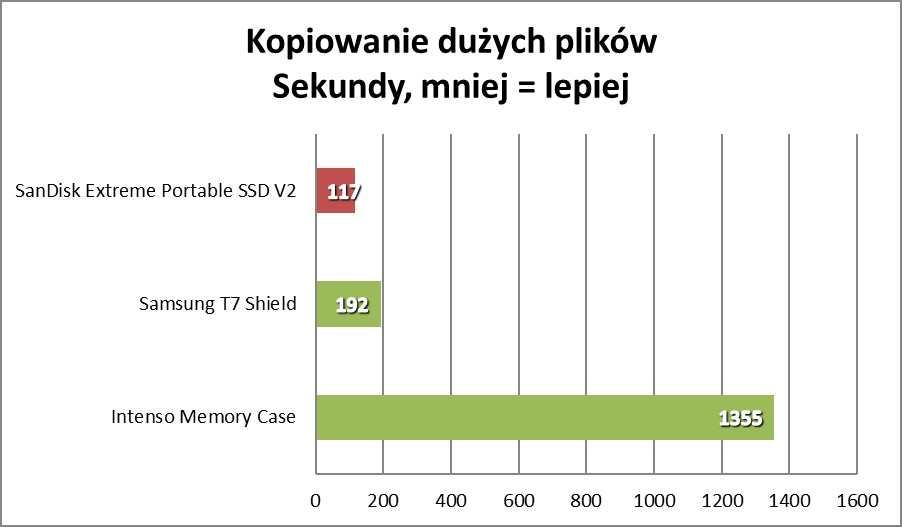 Solidny SSD, który zmieścisz w kieszeni. Wydajność Cię zaskoczy (Test)