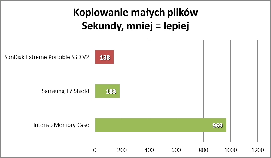 Solidny SSD, który zmieścisz w kieszeni. Wydajność Cię zaskoczy (Test)