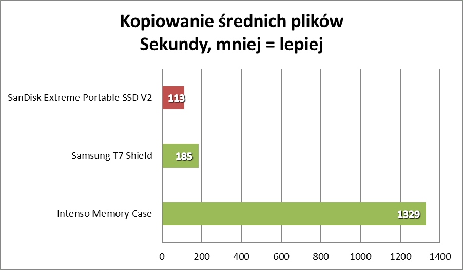 Solidny SSD, który zmieścisz w kieszeni. Wydajność Cię zaskoczy (Test)