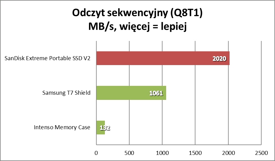 Solidny SSD, który zmieścisz w kieszeni. Wydajność Cię zaskoczy (Test)