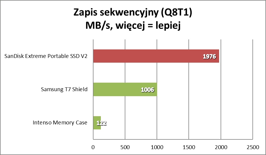 Solidny SSD, który zmieścisz w kieszeni. Wydajność Cię zaskoczy (Test)