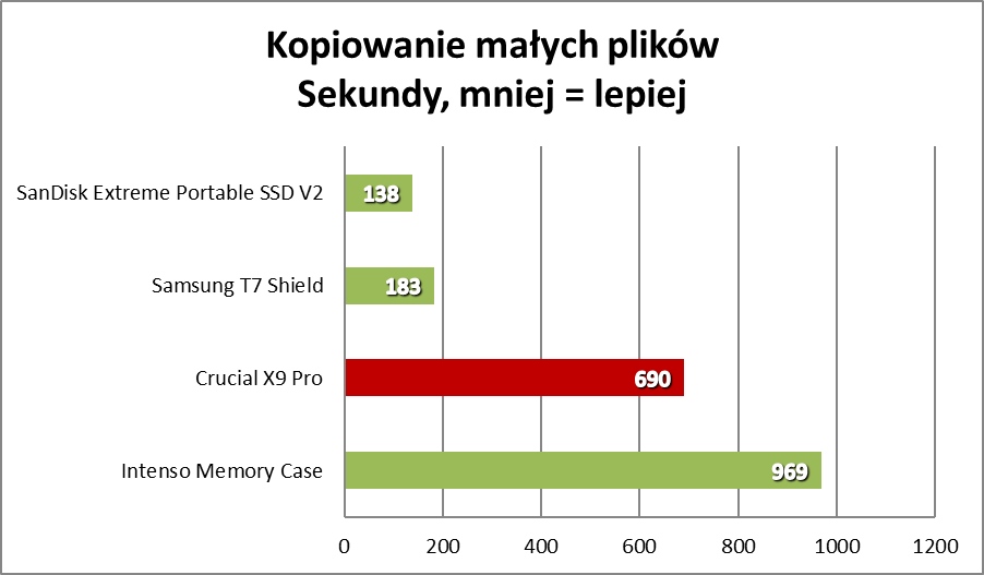 Mały i wytrzymały, ale czy wydajny? (Test)