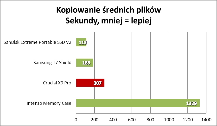 Mały i wytrzymały, ale czy wydajny? (Test)